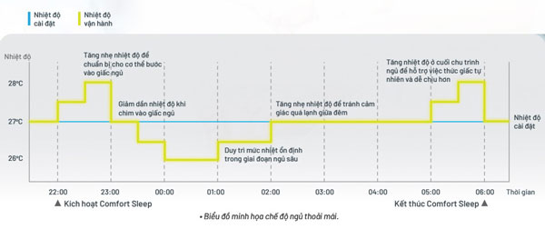 Chế độ ngủ thoải mái Comfort Sleep - Tự động điều chỉnh nhiệt độ theo chu kỳ giấc ngủ